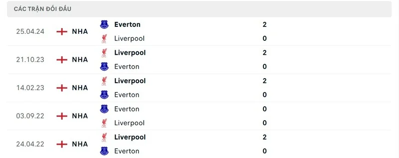 Thành tích đối đầu Everton với Liverpool trong quá khứ